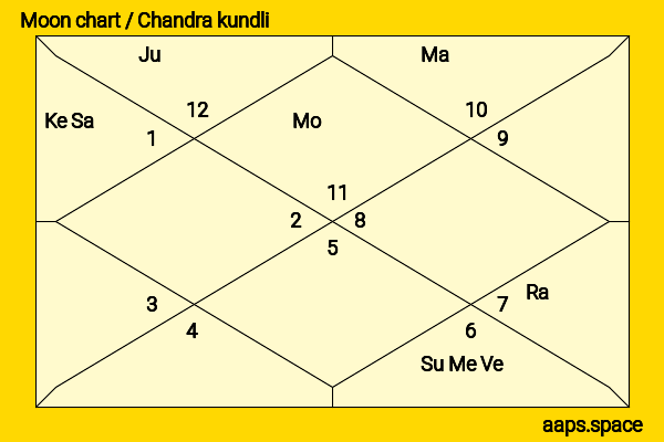 Feroz Khan chandra kundli or moon chart